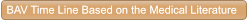 BAV Time Line Based on the Medical Literature  BAV Time Line Based on the Medical Literature